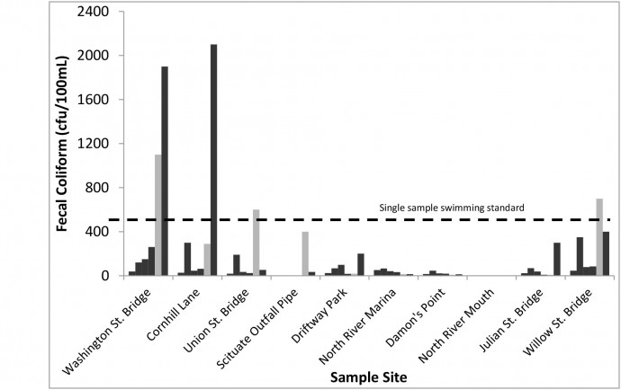 Riverwatch Water Quality samples - Summer 2015